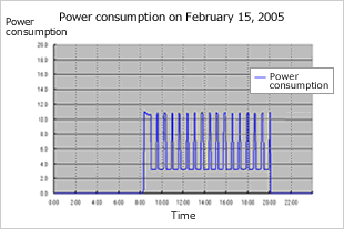 Power consumption graph for air conditioners with energy-saving operation