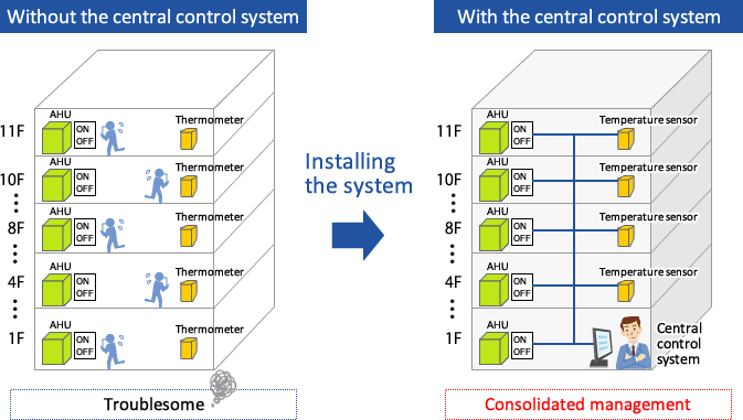 Central control system