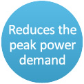 Reduces the peak power demand