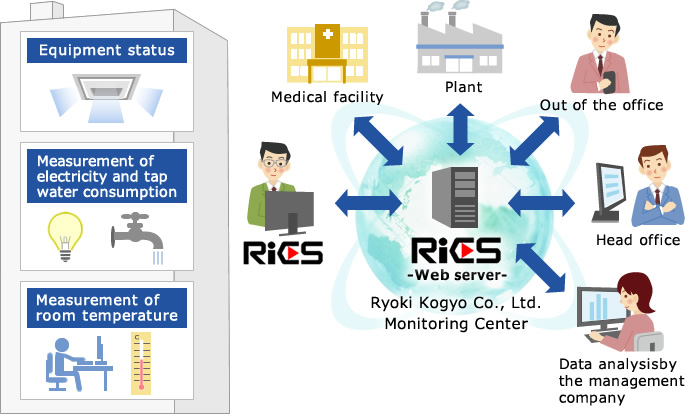 Energy Saving Air Conditioning System RiCS