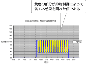 省エネ運転による空調機の電力グラフ2