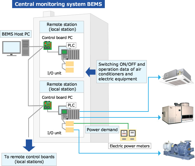 System Configuration