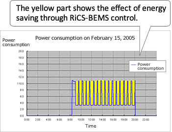 Power consumption graph for air conditioners with energy-saving operation 2