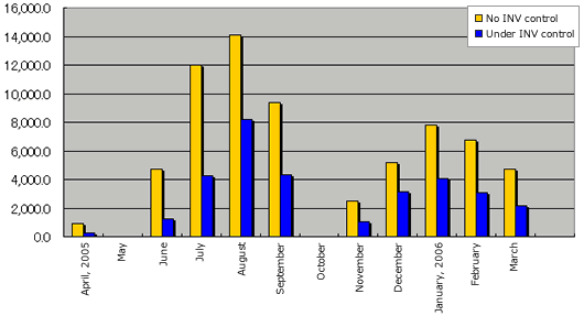 Reduction of power consumption obtained through inverter lowest frequency control of air conditioning equipment with RiCS-BEMS