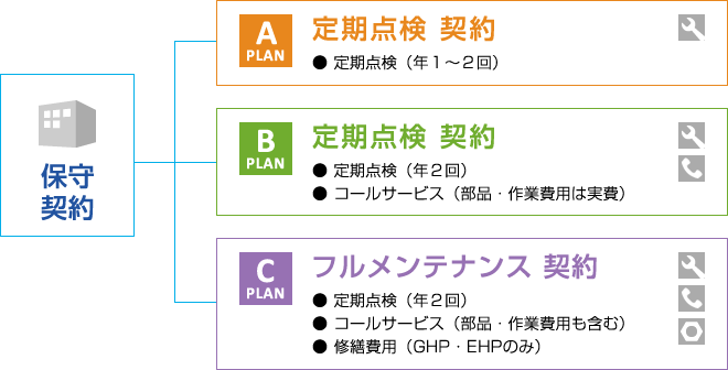 保守契約の3つのプラン