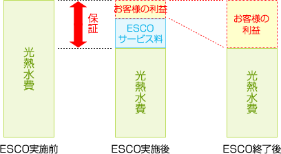 ESCO事業によるメリットの図