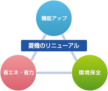 菱機工業株式会社のリニューアルイメージ