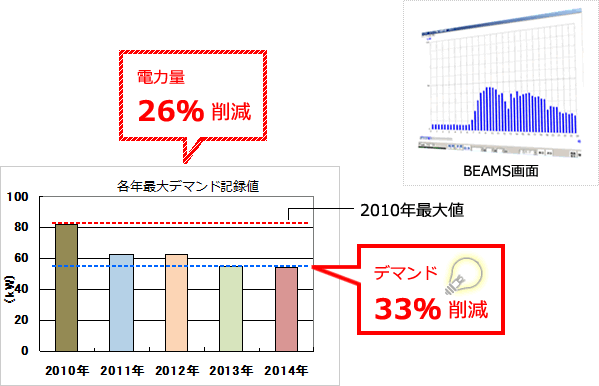 各年最大デマンド記録値のグラフ