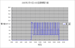 省エネ運転による空調機の電力グラフ1