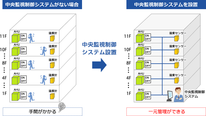 中央監視制御システムの図