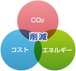 省コスト・省力化・CO2削減イメージ