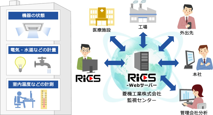RiCS-Webのシステムイメージ
