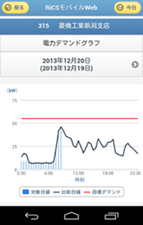 Demand graph screen