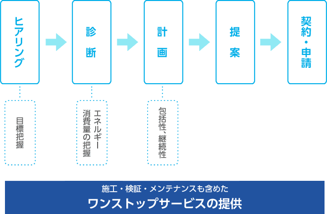 包括的なワン・ストップサービスの提供の図