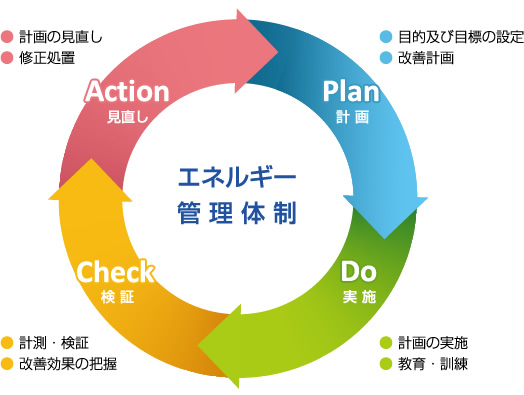 エネルギー管理体制の図