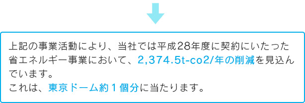 上記の事業活動により、当社では平成28年度に契約にいたった省エネルギー事業において、2,374.5t-co2/年の削減を見込んでいます。これは、東京ドーム約1個分に当たります。